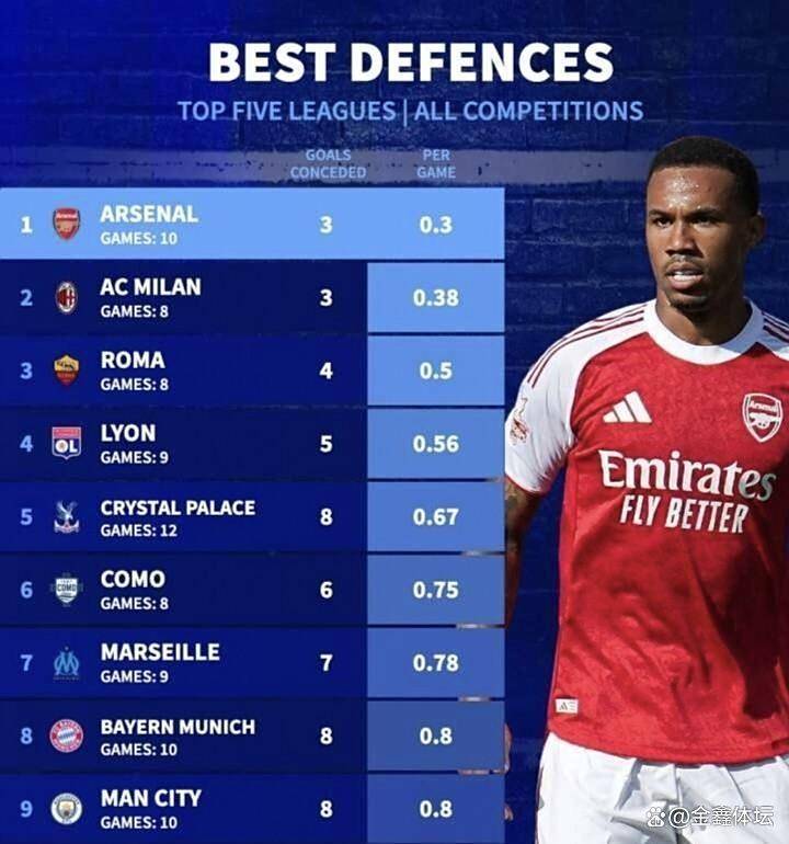 阿森纳客场不敌对手,保级形势更加令人揪心 阿森纳客场不敌对手,保级形势更加令人揪心