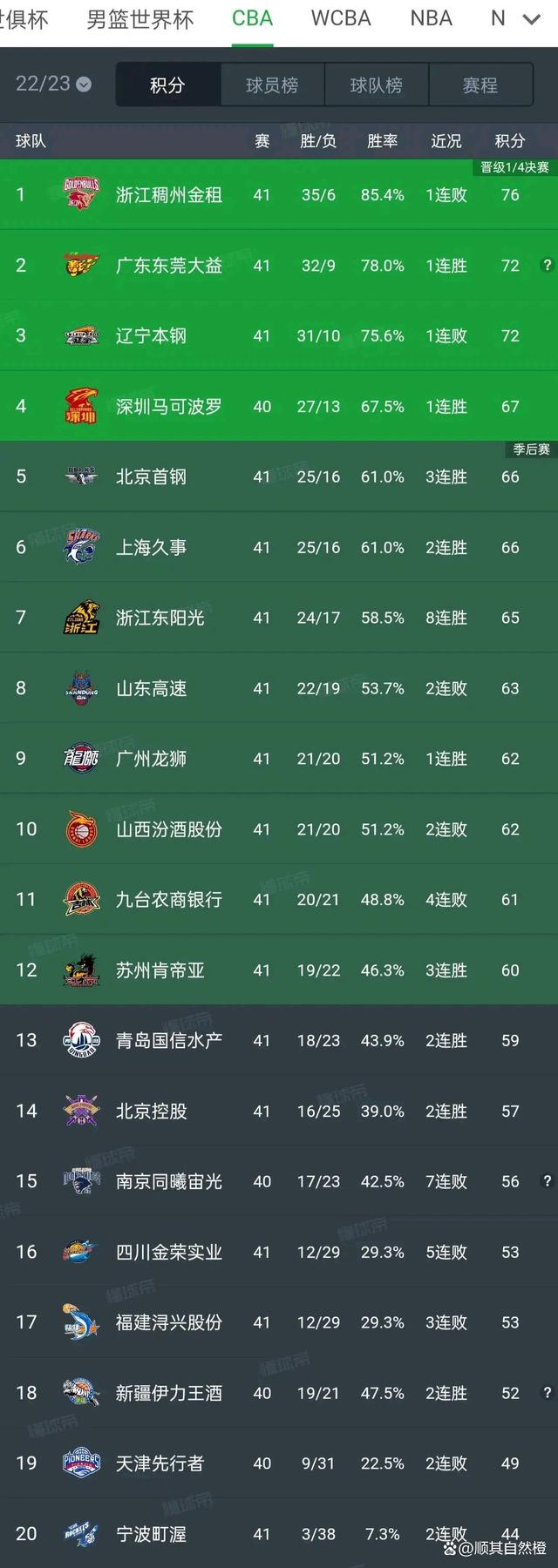 上海男篮力克青岛队,领先积分榜的简单介绍 上海男篮力克青岛队,领先积分榜的简单介绍