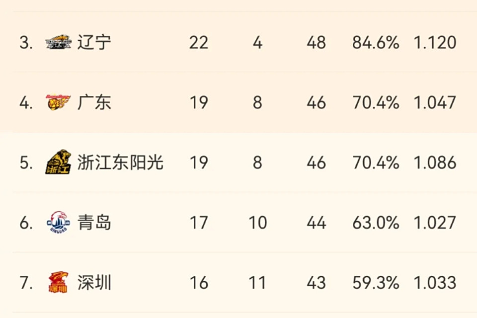 上海男篮力克青岛队,领先积分榜的简单介绍 上海男篮力克青岛队,领先积分榜的简单介绍